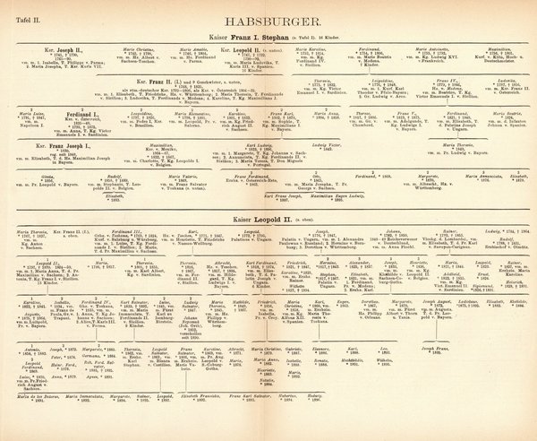 Stammliste der Habsburger. Buchillustration von 1897