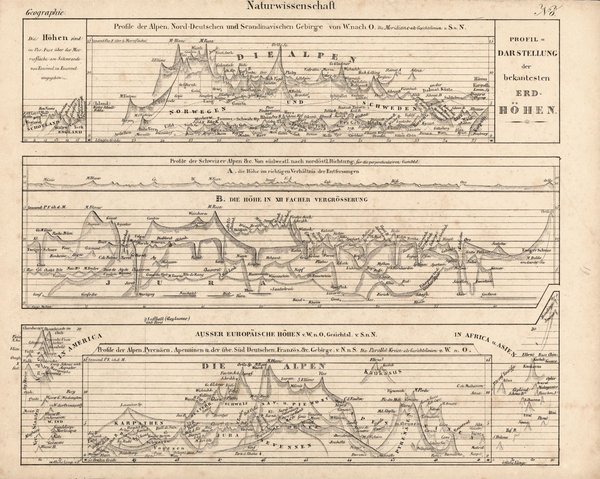 Geographie, Profile der Alpen, Naturwissenschaft Nr. 8. Lithografiertes Blatt von 1830.